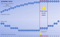 Il cielo di giugno 2023